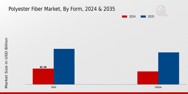 Polyester Fiber Market Form