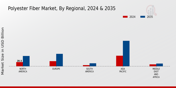 Polyester Fiber Market Regional