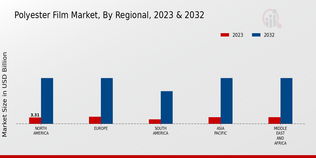 Polyester Film Market Regional