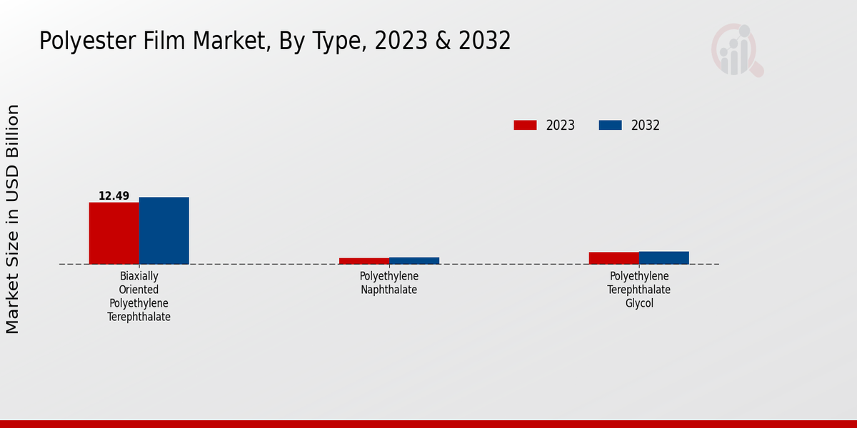 Polyester Film Market Type