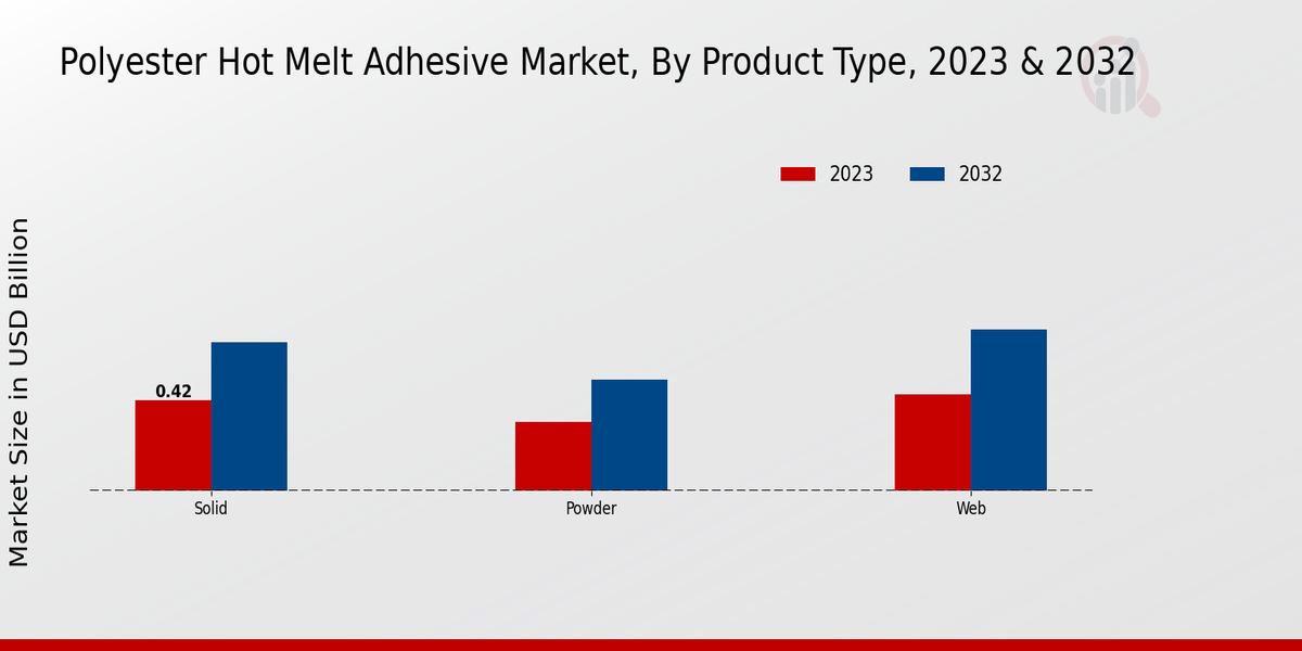 Polyester Hot Melt Adhesive Market by Type