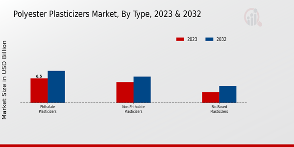 Polyester Plasticizers Market Type Insights