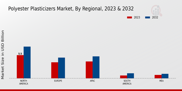 Polyester Plasticizers Market Regional Insights