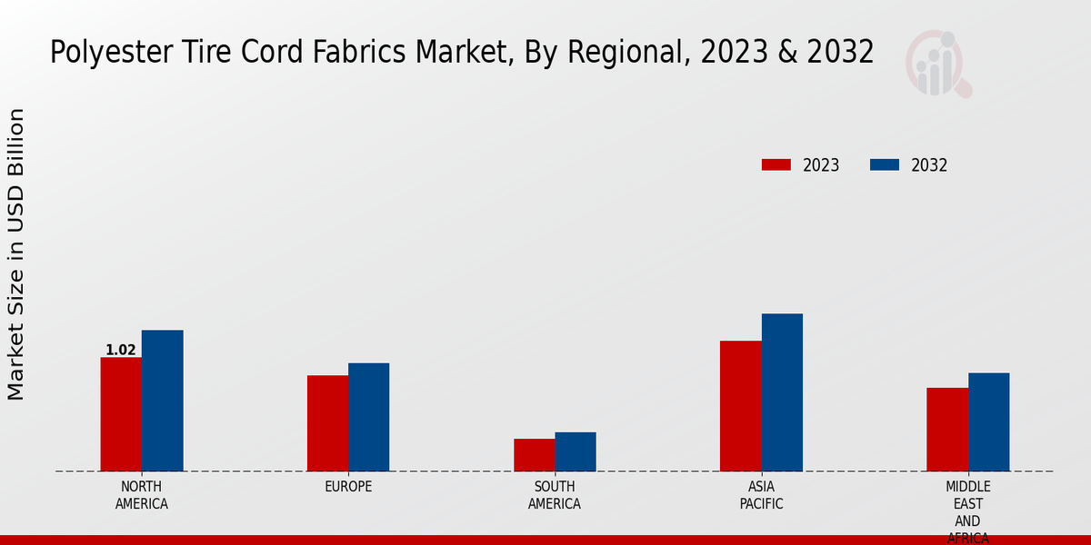 Polyester Tire Cord Fabrics Market Application Insights