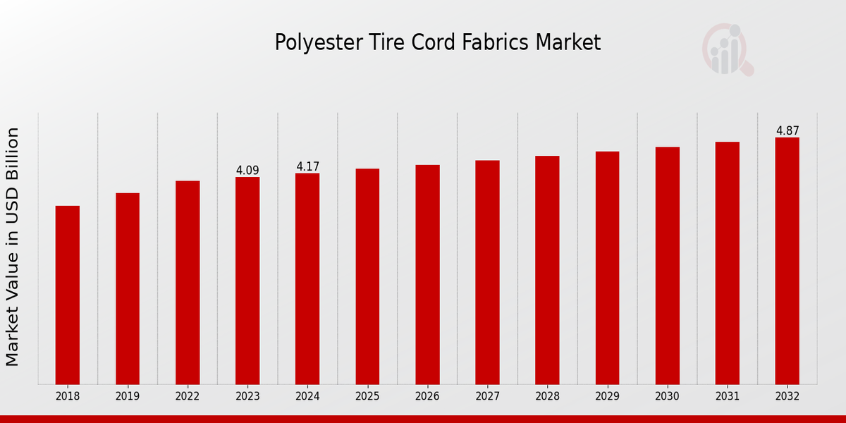 Polyester Tire Cord Fabrics Market Overview