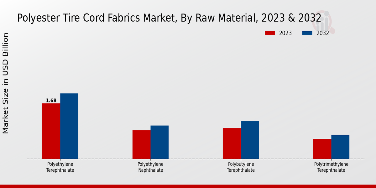 Polyester Tire Cord Fabrics Market Segment Insights