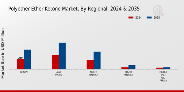 Polyether Ether Ketone Market Regional