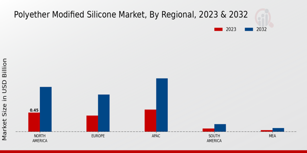 Polyether Modified Silicone Market Regional Insights