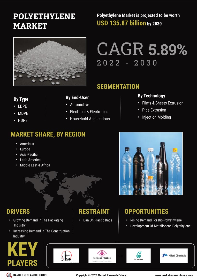 Polyethylene market