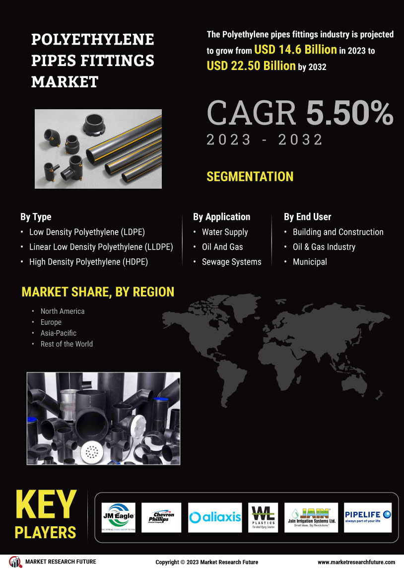 Polyethylene Pipes Fittings Market