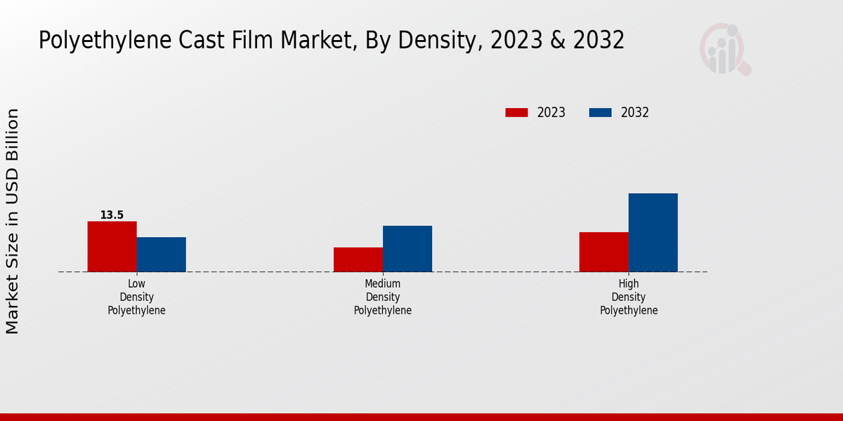 Polyethylene Cast Film Market Density Insights