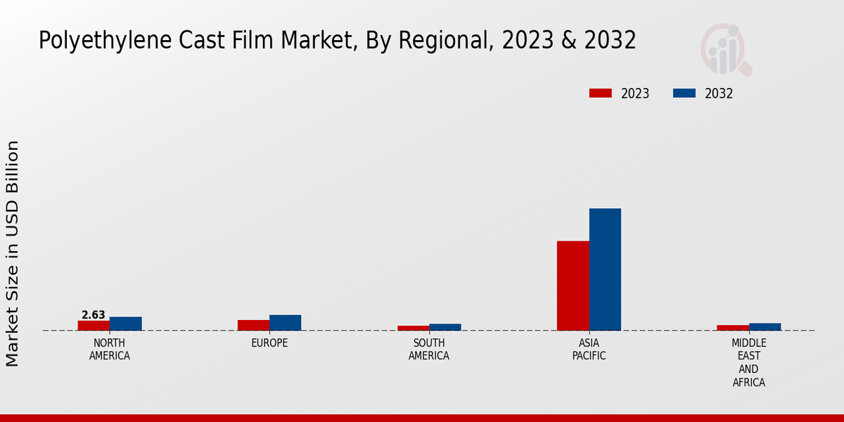 Polyethylene Cast Film Market Regional Insights