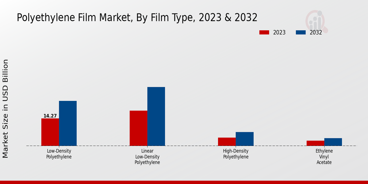 Polyethylene Film Market Film Type Insights