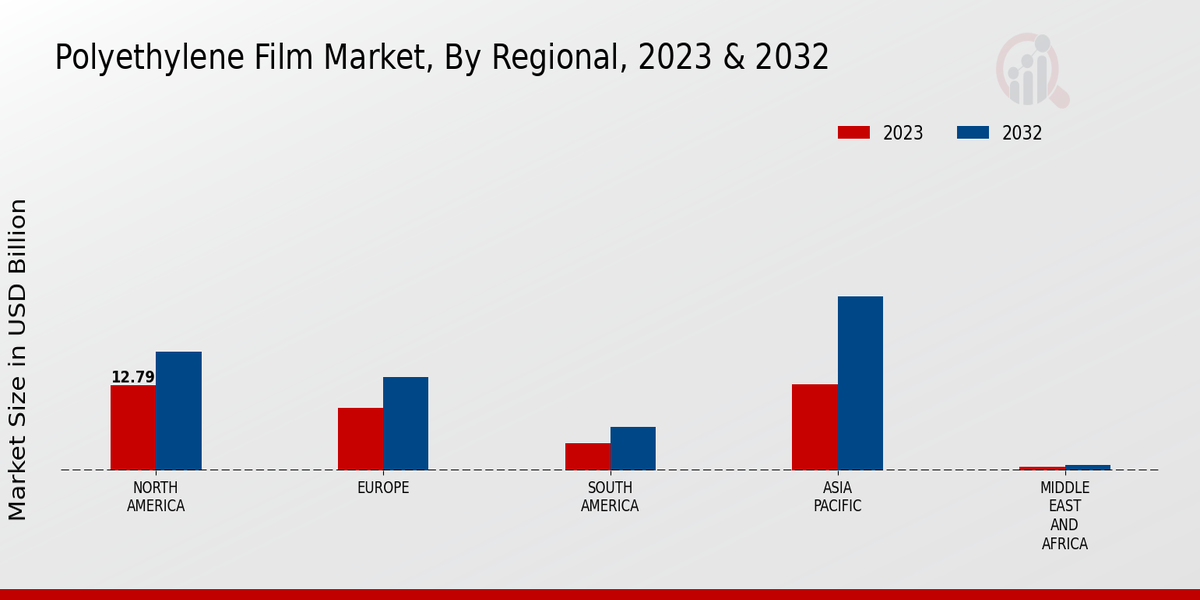 Polyethylene Film Market Regional Insights