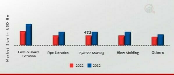 Polyethylene Market, by Distribution Channel, 2022 & 2032