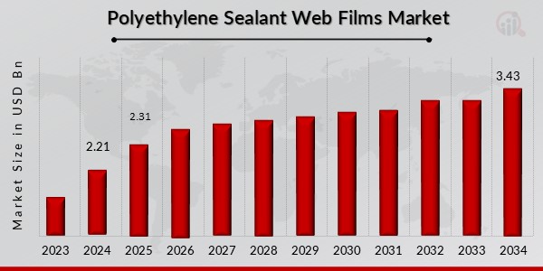 Polyethylene Sealant Web Films Market Overview