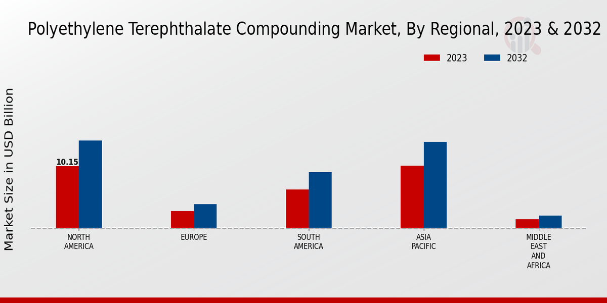 Polyethylene Terephthalate Compounding Market by Region