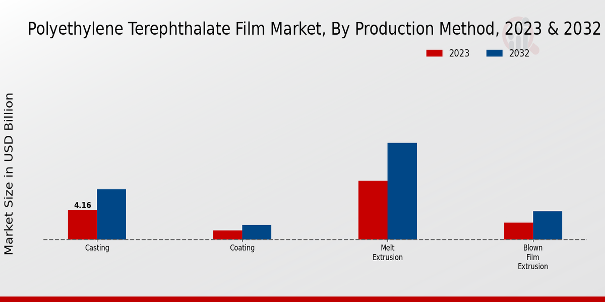 Polyethylene Terephthalate Film Market Production Method 