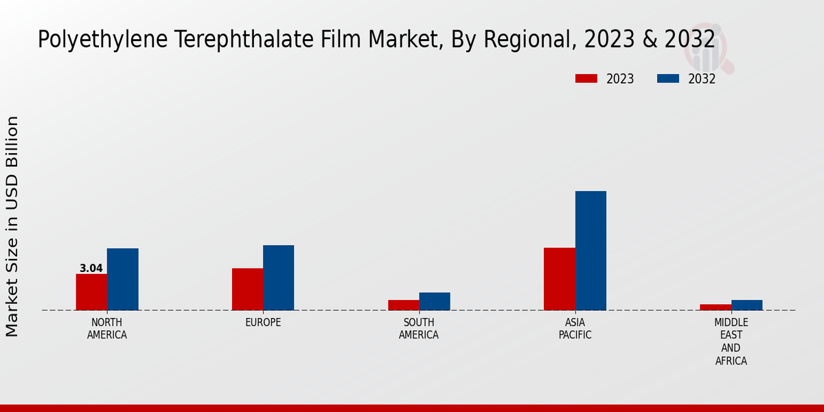 Polyethylene Terephthalate Film Market Regional 