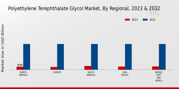 Polyethylene Terephthalate Glycol Market Regional