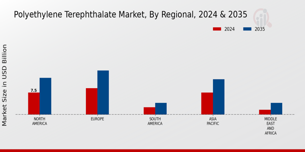 Polyethylene Terephthalate Market Regional