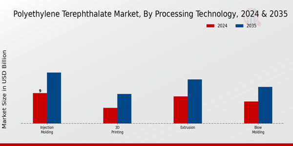 Polyethylene Terephthalate Market Segment