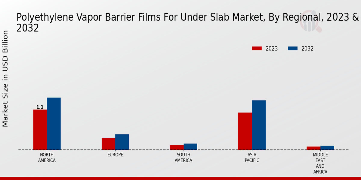 Polyethylene Vapor Barrier Films for Under-Slab Market