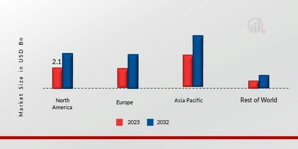 Polyglycolic Acid Market Share by Region