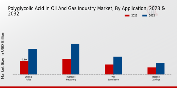 Polyglycolic Acid in Oil and Gas Industry Market By Application