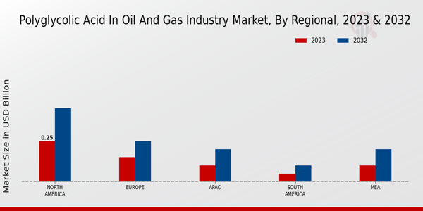 Polyglycolic Acid in Oil and Gas Industry Market Regional