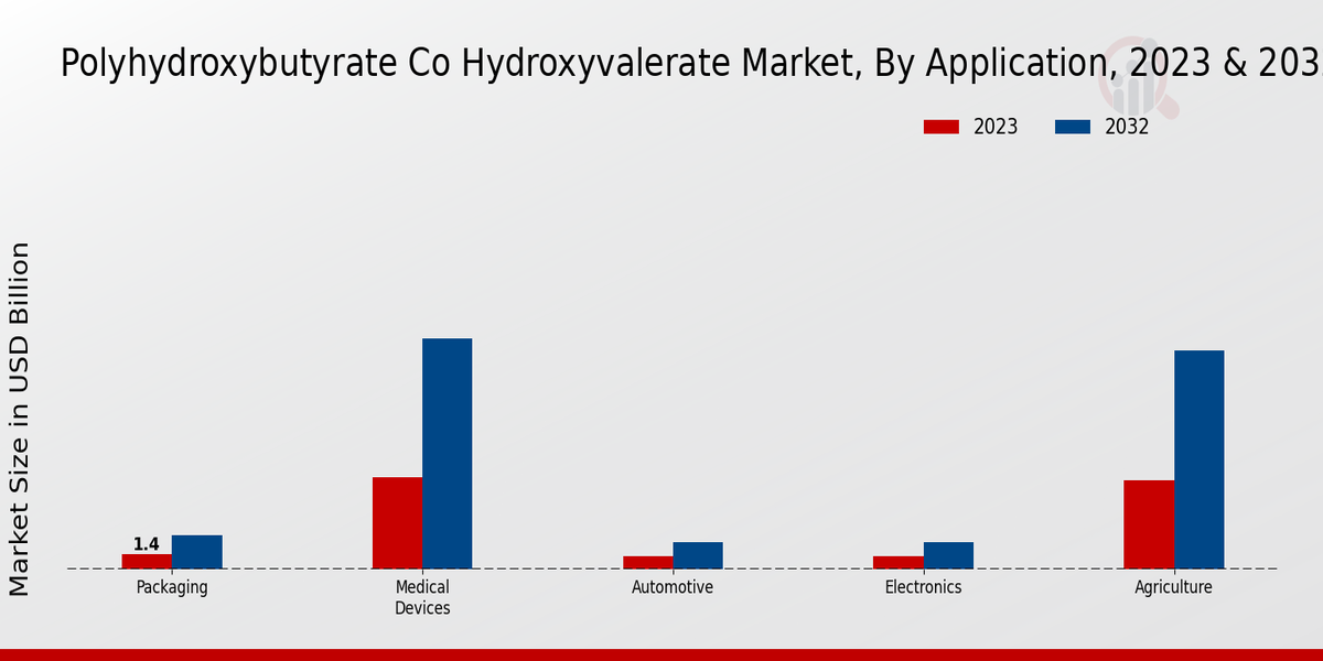 PolyHydroxybutyrate-co-Hydroxyvalerate MarketApplication Insights