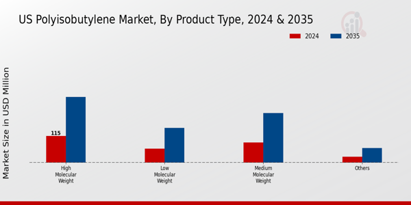 Polyisobutylene Market Product Type Insights