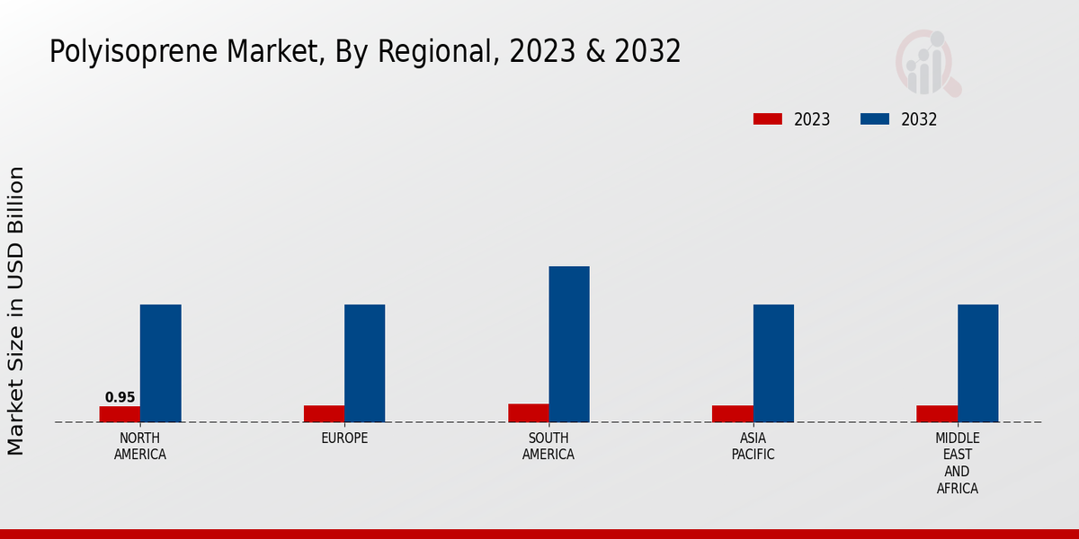 Polyisoprene Market By Region