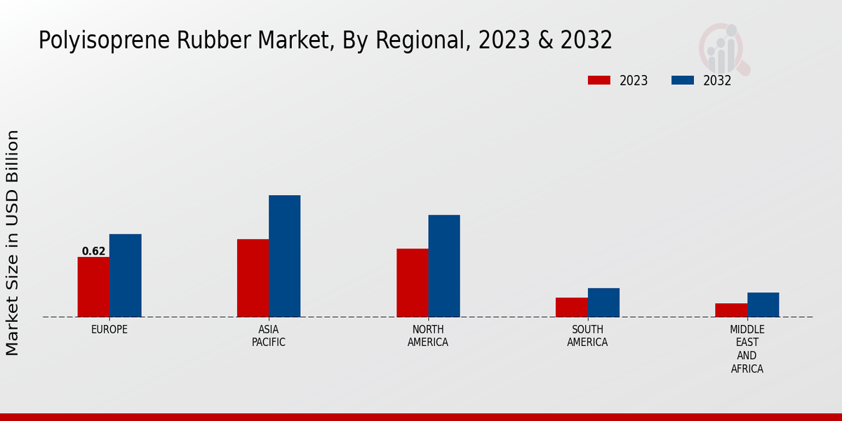 Polyisoprene Rubber Market Regional Insights