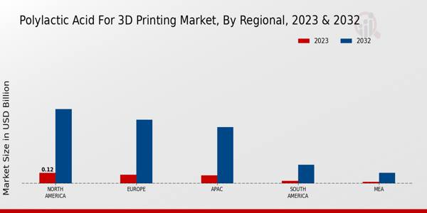 Polylactic Acid for 3D Printing Market Regional Insights