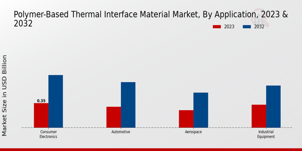 Polymer-Based Thermal Interface Material Market Application Insights