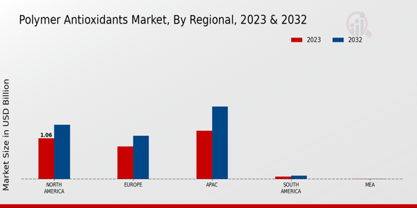 Polymer Antioxidants Market Regional Insights