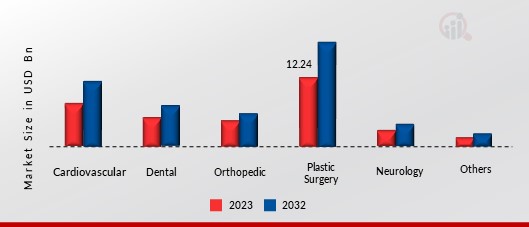 Polymer Biomaterials Market, by Application