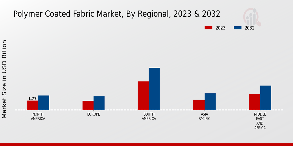 Polymer-coated Fabric Market Regional Insights