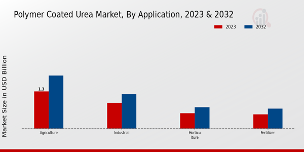 Polymer Coated Urea Market Application Insights