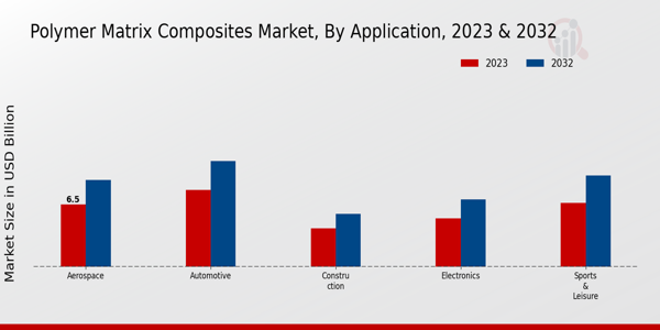 Polymer Matrix Composites Market Application Insights  