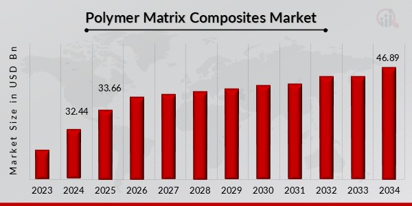 Marktübersicht für Polymermatrix-Verbundwerkstoffe