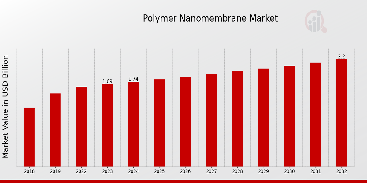 Polymer Nanomembrane Market