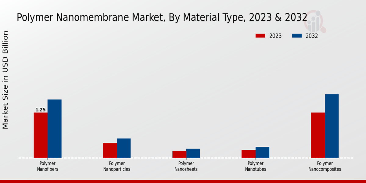 Polymer Nanomembrane Market Material Type Insights