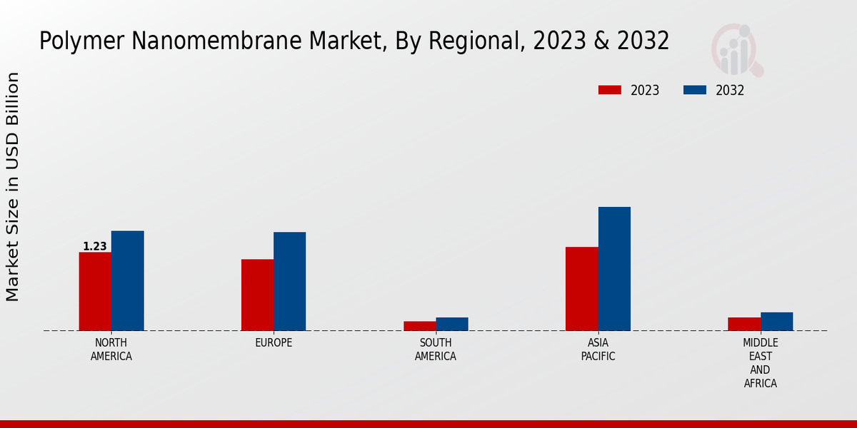 Polymer Nanomembrane Market Regional Insights