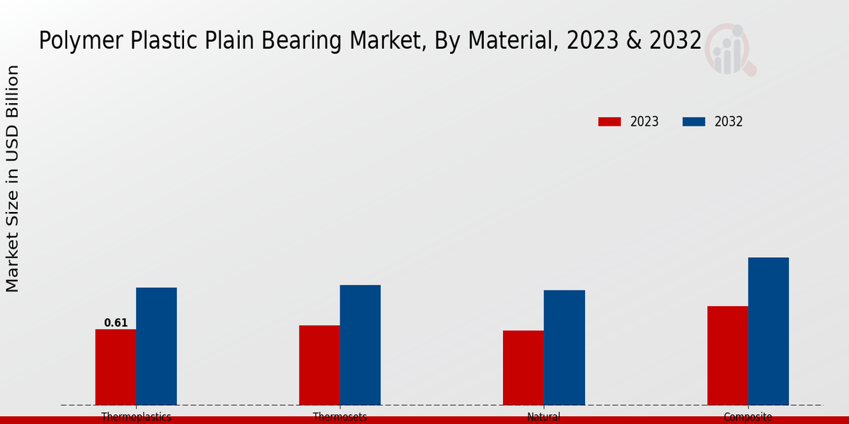 Polymer Plastic Plain Bearing Market Material Insights