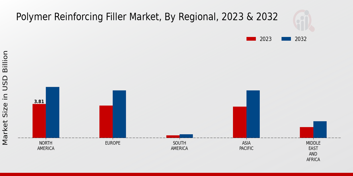 Polymer Reinforcing Filler Market Regional Insights