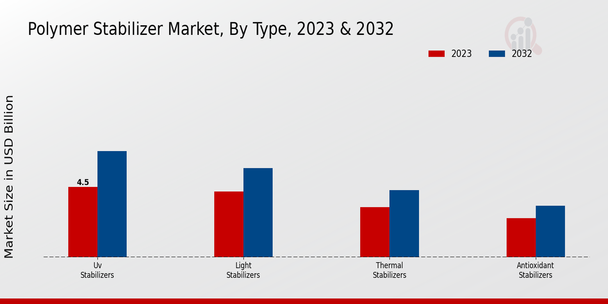 Polymer Stabilizer Market Type