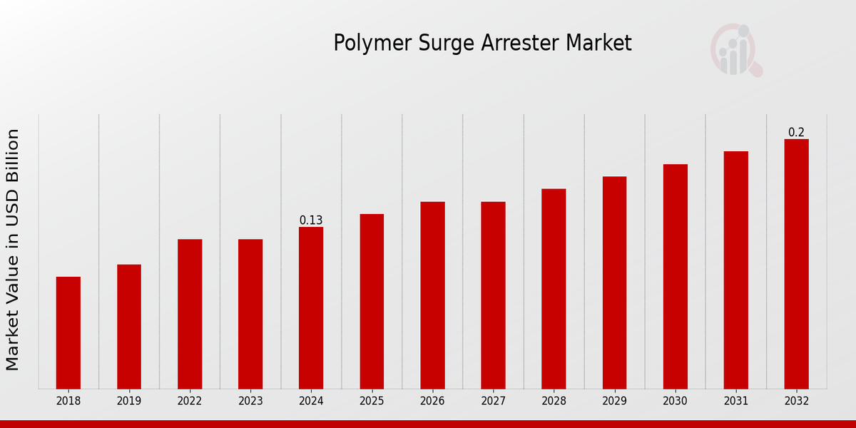 Polymer Surge Arrester Market Overview