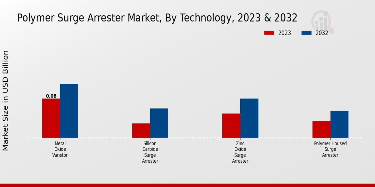 Polymer Surge Arrester Market Technology Insights  